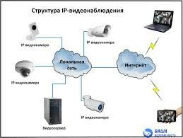Как выбрать систему IP видеонаблюдения 1